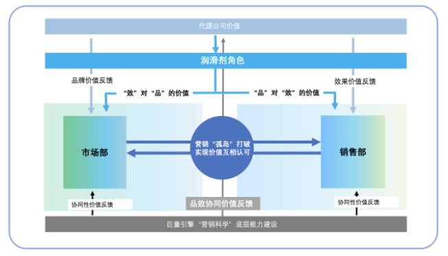 营销"孤岛"
