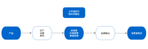 快手广告营销成为新消费品牌的底层能力，背后逻辑是什么？