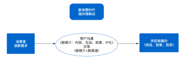 用户沟通