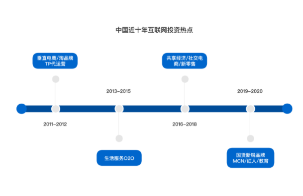 中国近十年互联网投资热点