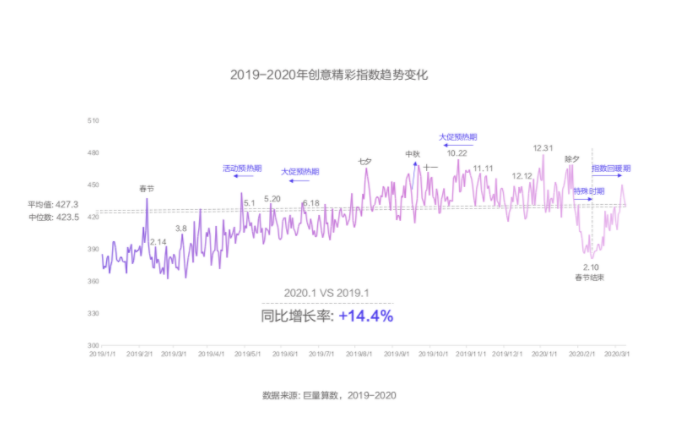 2019-2020年创意精彩指数趋势变化