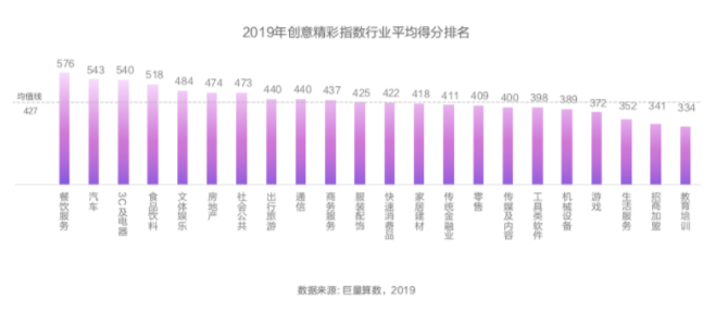 2019年创意精彩指数行业平均得分排名