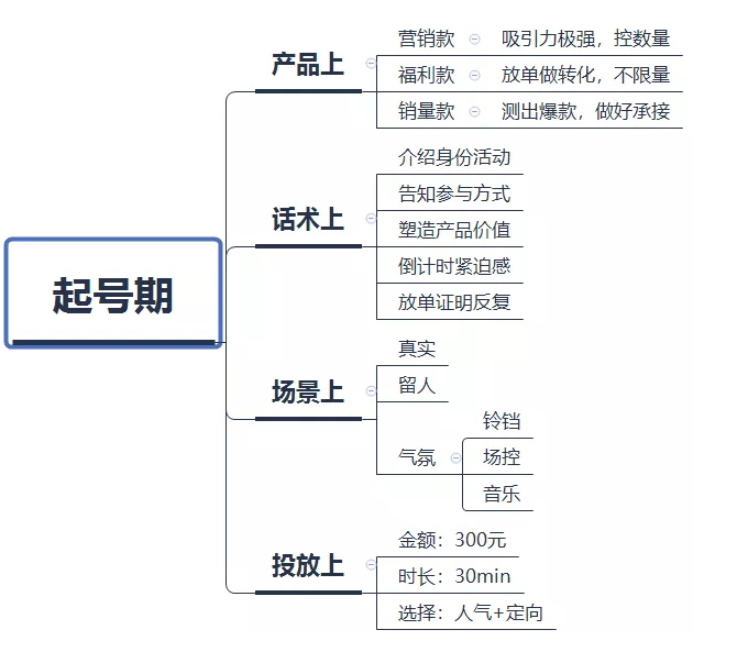 起号期