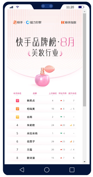 快手品牌榜·8月|美妆行业|快手广告平台发布