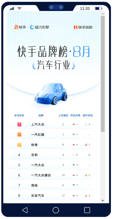 快手品牌榜·8月|汽车行业|快手广告平台