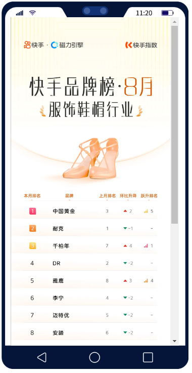 快手品牌榜·8月|服饰鞋帽行业|快手广告平台