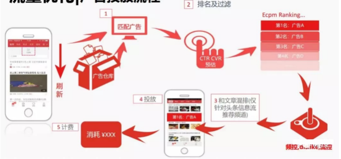 流量优化|快手广告投放流程 流量优化|快手广告投放流程