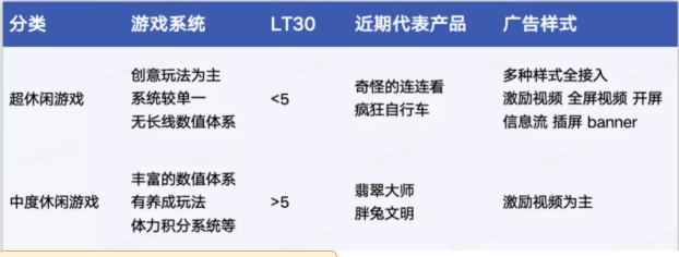 休闲游戏细分品类特点