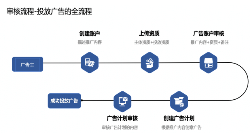快手广告审核流程