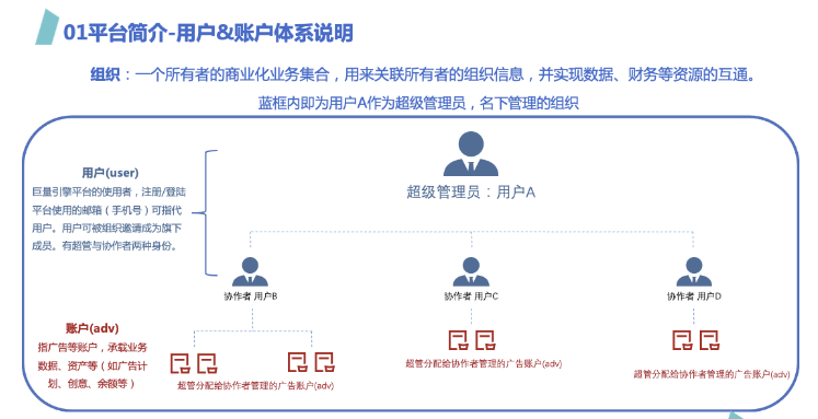 平台简介-用户&账户体系说明 平台简介-用户&账户体系说明