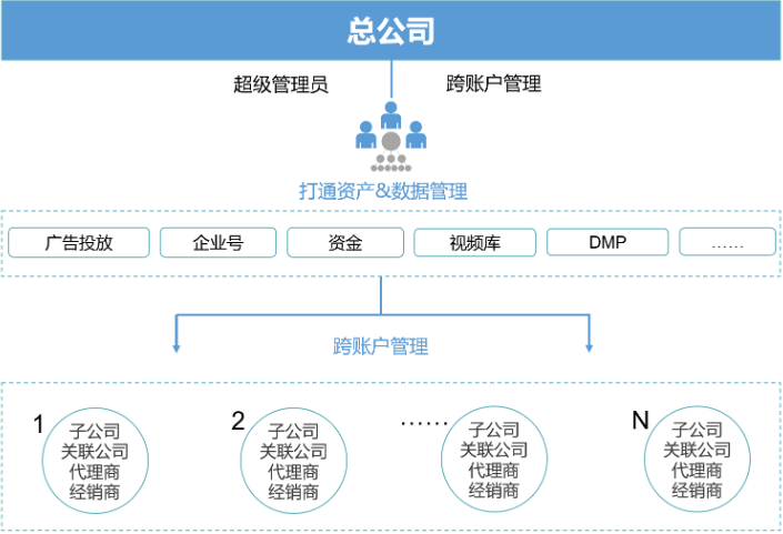 跨账户管理 跨账户管理