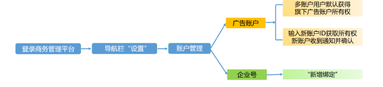 使用方式 使用方式