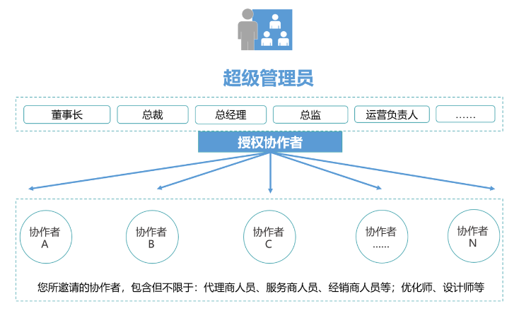 分角色授权 分角色授权