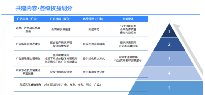 共建内容·各级权益划分 共建内容·各级权益划分