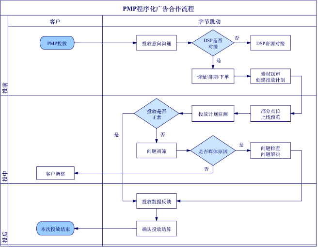 磁力引擎PMP品牌程序化广告合作流程 磁力引擎PMP品牌程序化广告合作流程