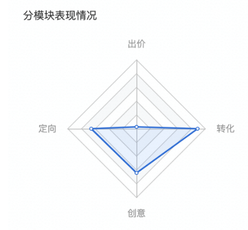 快手广告“账户诊断”功能升级上线通知