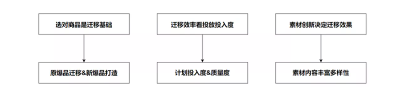 磁力智投成功迁移三要素 磁力智投成功迁移三要素