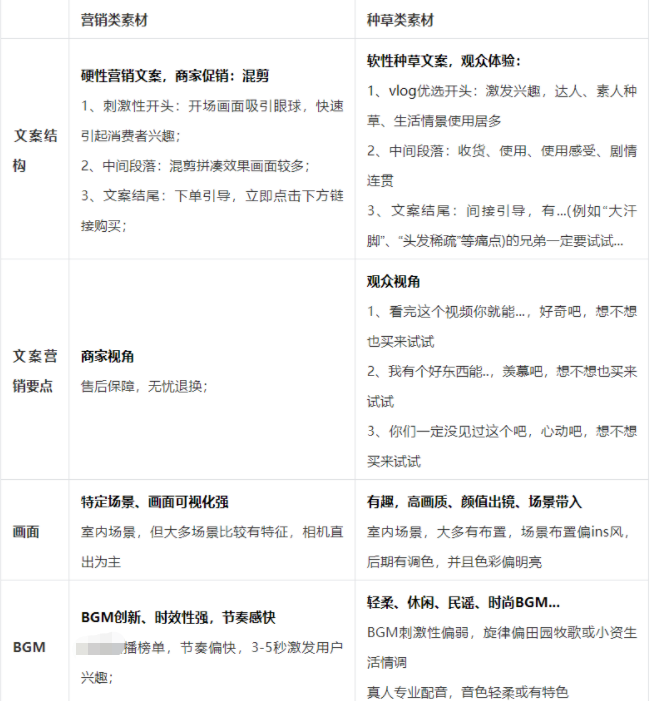 营销类素材VS种草类素材特征对比 营销类素材VS种草类素材特征对比