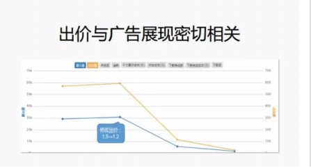 出价与广告展现密切相关