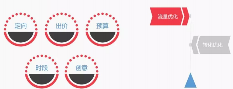 流量优化|主要因素