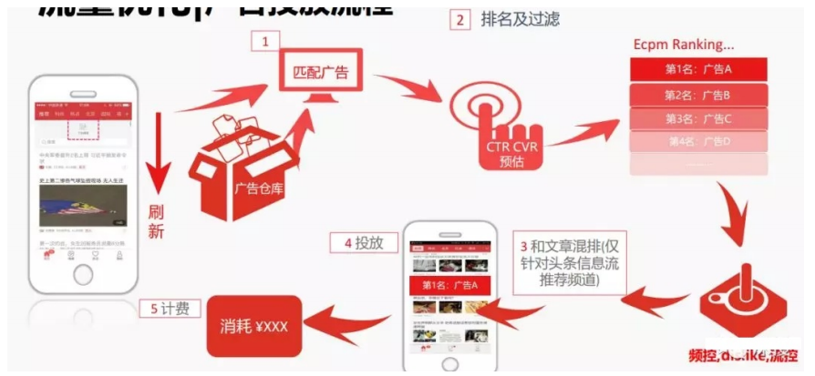 流量优化|快手广告投放流程