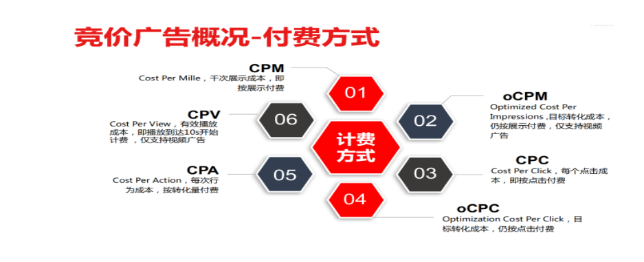 快手广告如何收费？
