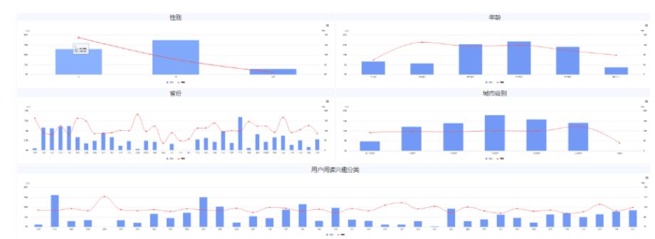 用户阅读兴趣分类