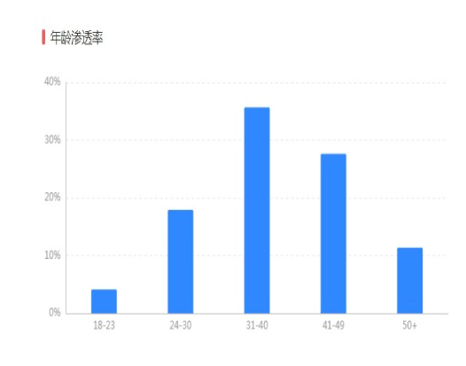 年龄渗透率 年龄渗透率