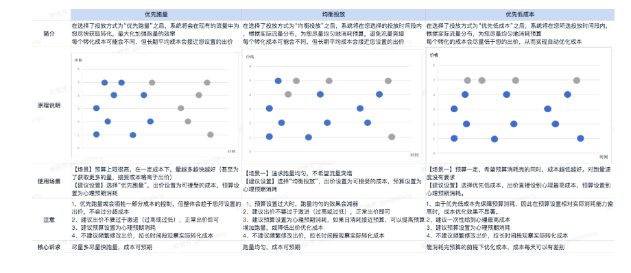 快手广告计划设置中的手动出价对应的“投放方式”是什么意思？