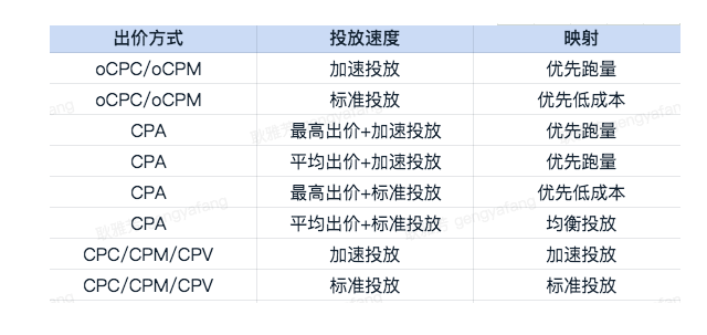 手动出价更新后的映射与投放
