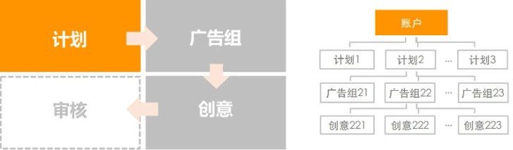 关于快手信息流广告投放的流程介绍