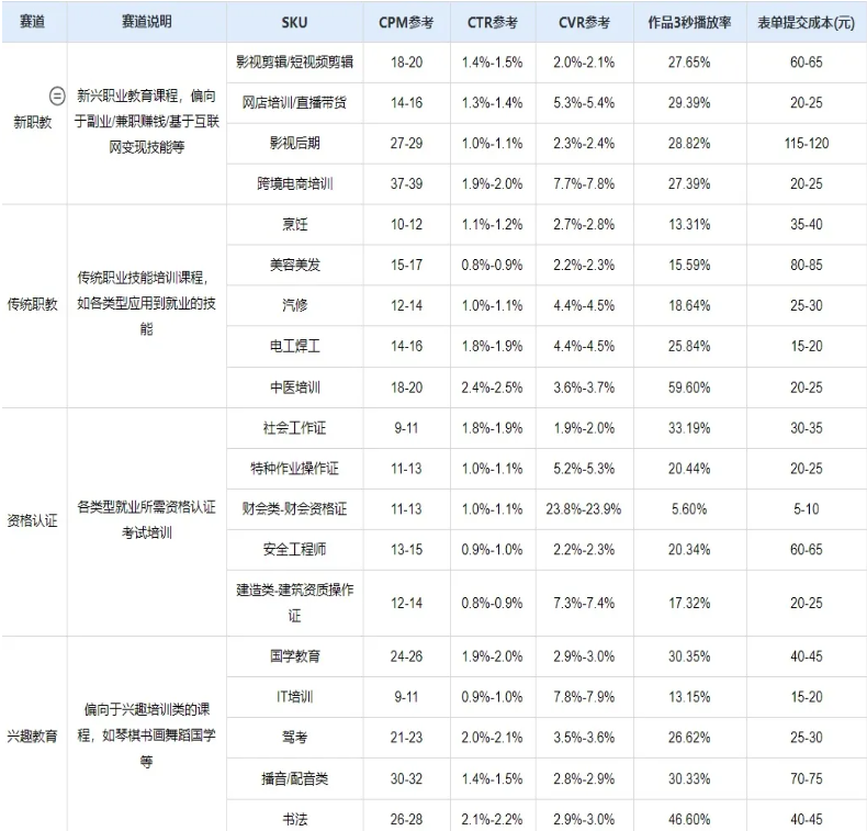 快手投放教育行业的数据 快手投放教育行业的数据