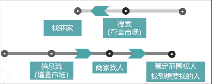 互联网广告营销场景
