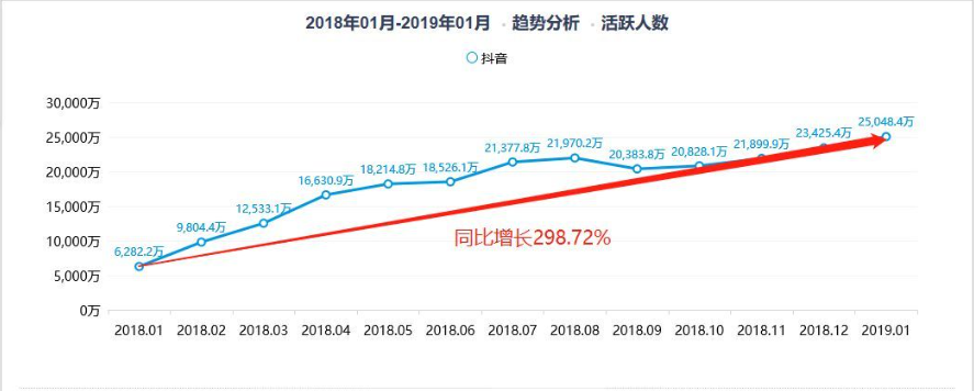 每天消磨1小时快手推广继续逆势涨