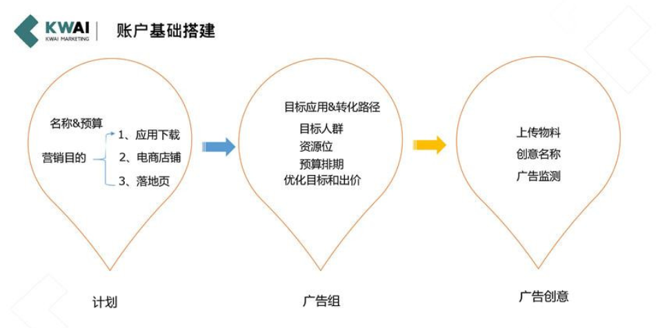 快手广告账户基础搭建