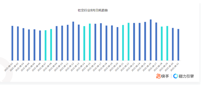 社交行业8月日耗趋势