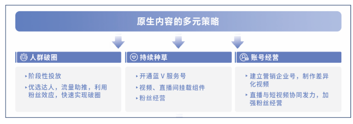 原生内容的多元策略