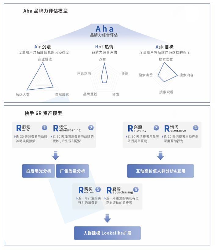 Aha品牌力评估模型和6R用户资产模型