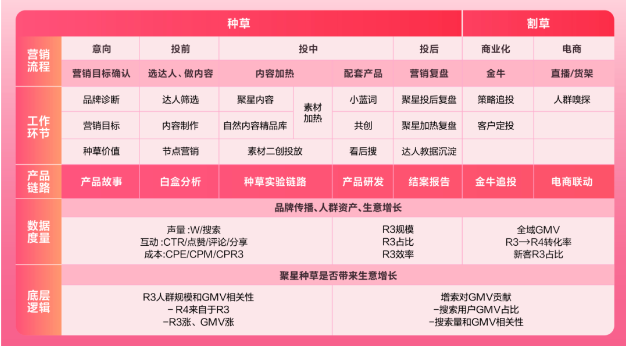 种草割草期 种草割草期