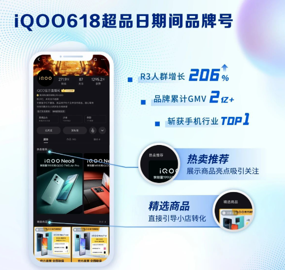 iQOO结合618营销节点,以品牌号2.0助力高光时刻,在主页展示最新优惠、热卖商品和直播间直达进行高效营销,以品牌海报打造活动营销吸睛阵地,实现活动期间R3人群增长206%,品牌累计GMV2亿+,斩获手机行业TOP1。 iQOO结合618营销节点,以品牌号2.0助力高光时刻,在主页展示最新优惠、热卖商品和直播间直达进行高效营销,以品牌海报打造活动营销吸睛阵地,实现活动期间R3人群增长206%,品牌累计GMV2亿+,斩获手机行业TOP1。