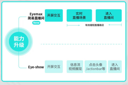 链路更短,效率更高 链路更短,效率更高
