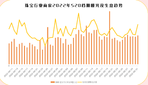 520珠宝行业营销巅峰节点