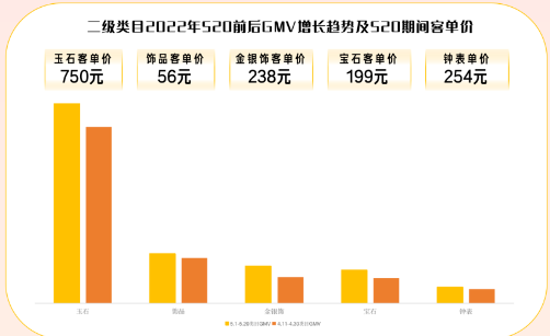 520期间优势类目GMV增长明显