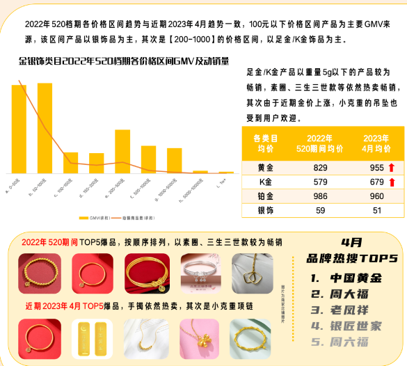 金银饰 类目低克重更受青睐