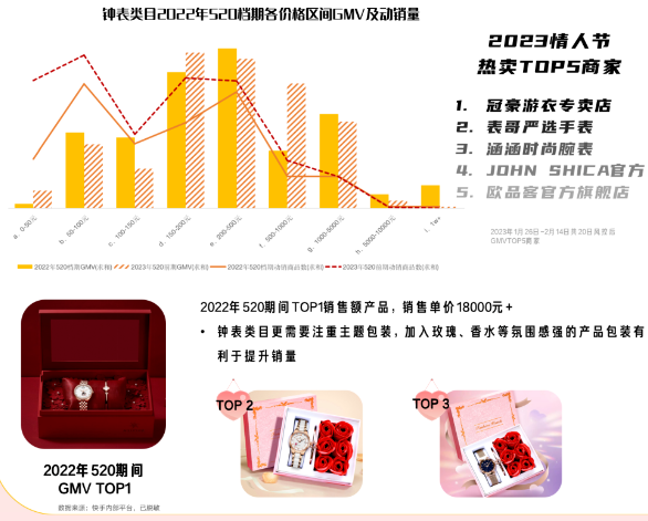 钟表类目注重氛围打造