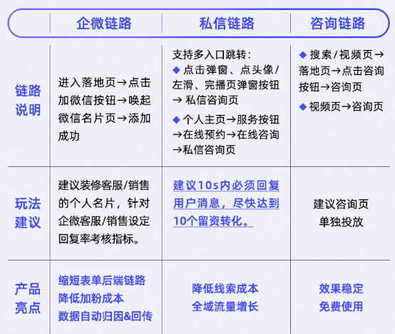 线索广告链路玩法指南 线索广告链路玩法指南