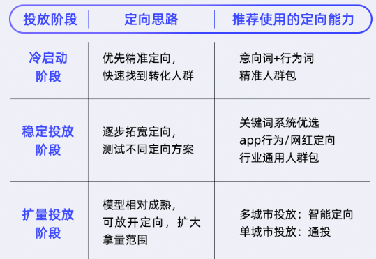 线索广告人群玩法指南 线索广告人群玩法指南