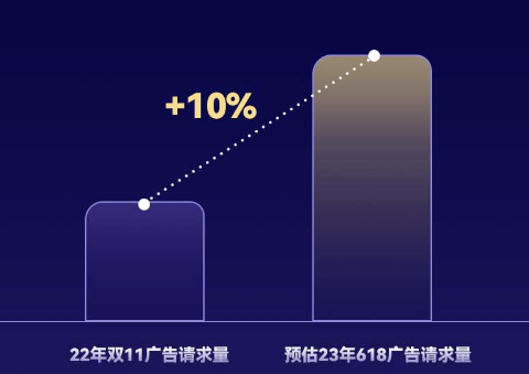 估618当天达到峰值，勇攀收入高峰