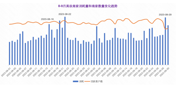 8-9月美妆商家消耗量和商家数量变化趋势 8-9月美妆商家消耗量和商家数量变化趋势