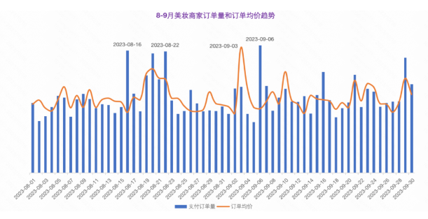 8-9月美装商家订单量和订单均价趋势 8-9月美装商家订单量和订单均价趋势